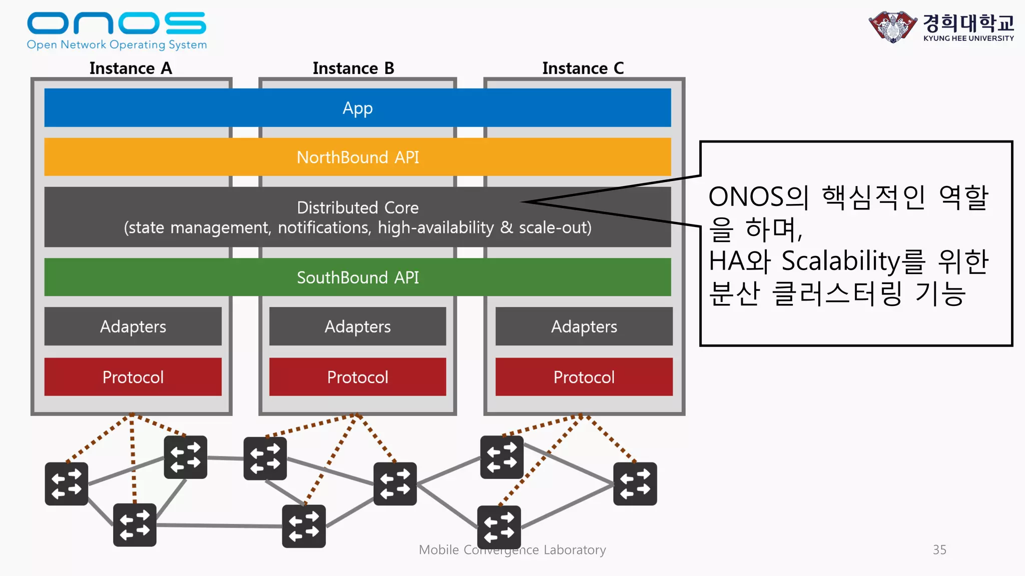 Mobile Convergence Laboratory 35
ONOS의 핵심적인 역할
을 하며,
HA와 Scalability를 위한
분산 클러스터링 기능
 