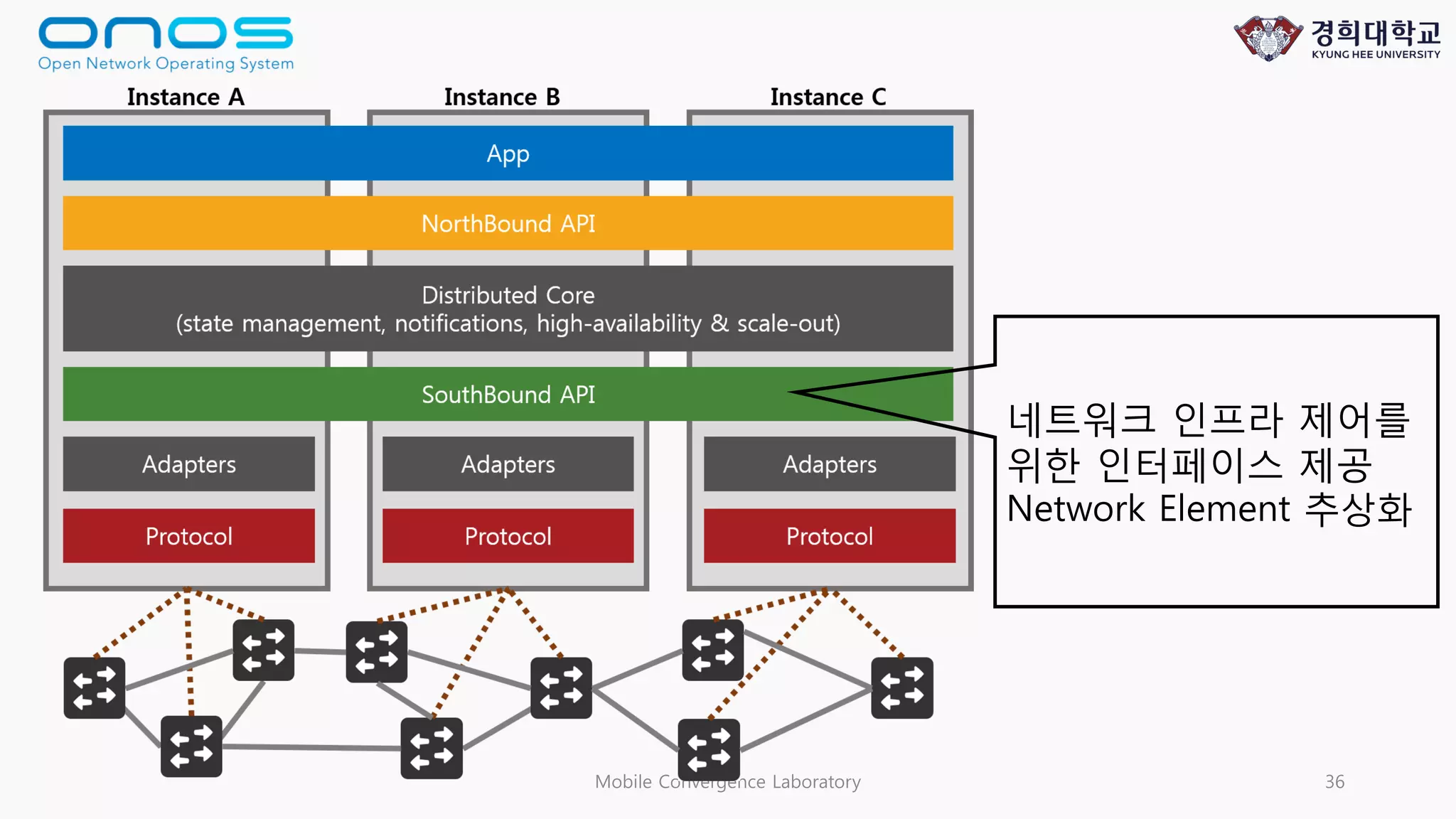 Mobile Convergence Laboratory 36
네트워크 인프라 제어를
위한 인터페이스 제공
Network Element 추상화
 