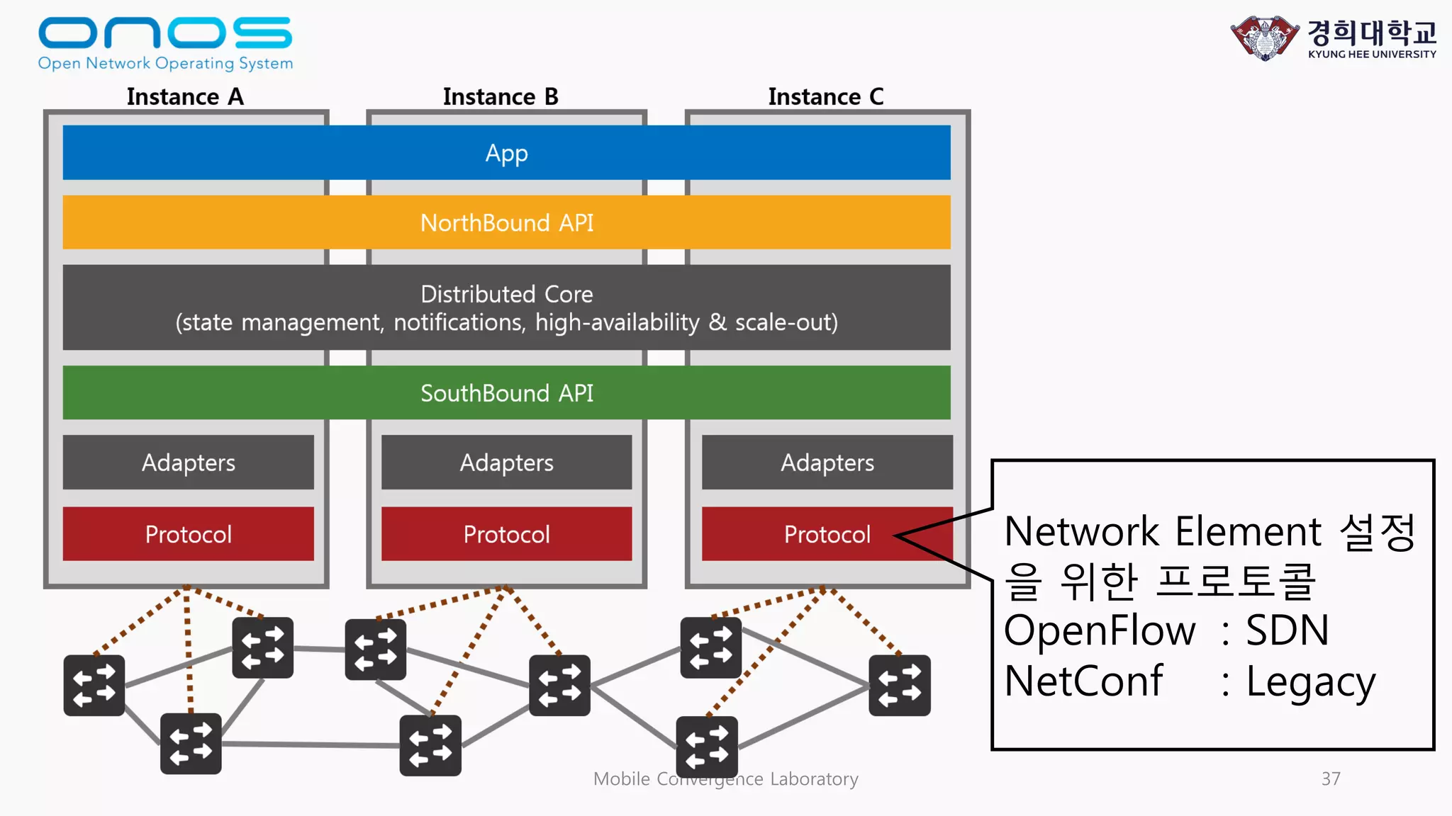 Mobile Convergence Laboratory 37
Network Element 설정
을 위한 프로토콜
OpenFlow : SDN
NetConf : Legacy
 