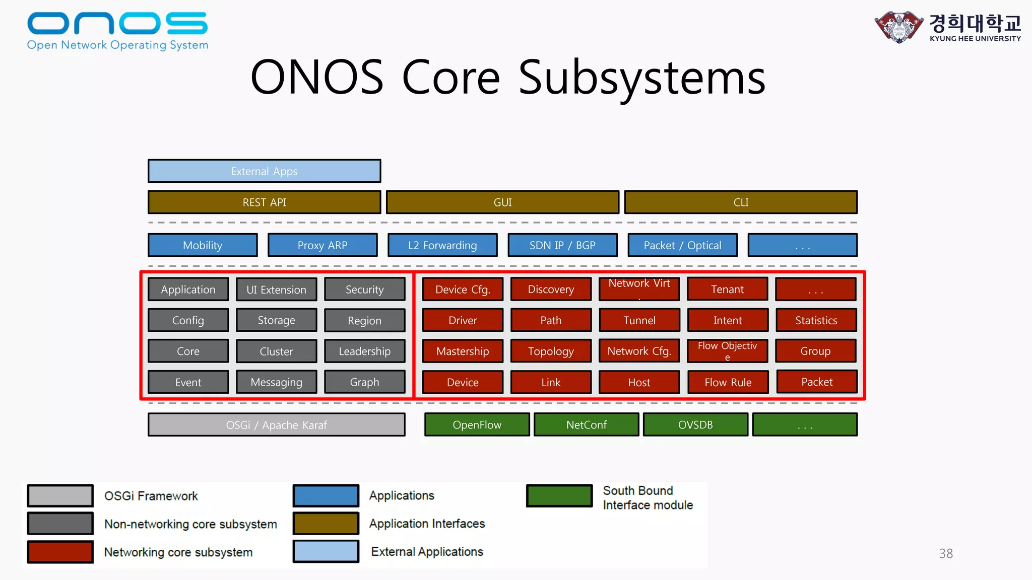 Mobile Convergence Laboratory 38
ONOS Core Subsystems
Device Link Host
Topology
Flow Rule
Path
Packet
StatisticsIntent
Application
Leadership
Messaging
Storage Region
Mastership
Driver
Group
Security
Flow Objectiv
e
Event
OpenFlow NetConf OVSDB
Core Cluster
. . .
Proxy ARPMobility L2 Forwarding
REST API GUI CLI
Network Cfg.
SDN IP / BGP Packet / Optical
Tunnel
. . .
OSGi / Apache Karaf
Network Virt
.
Device Cfg.
Config
UI Extension
External Apps
Graph
Discovery Tenant . . .
 