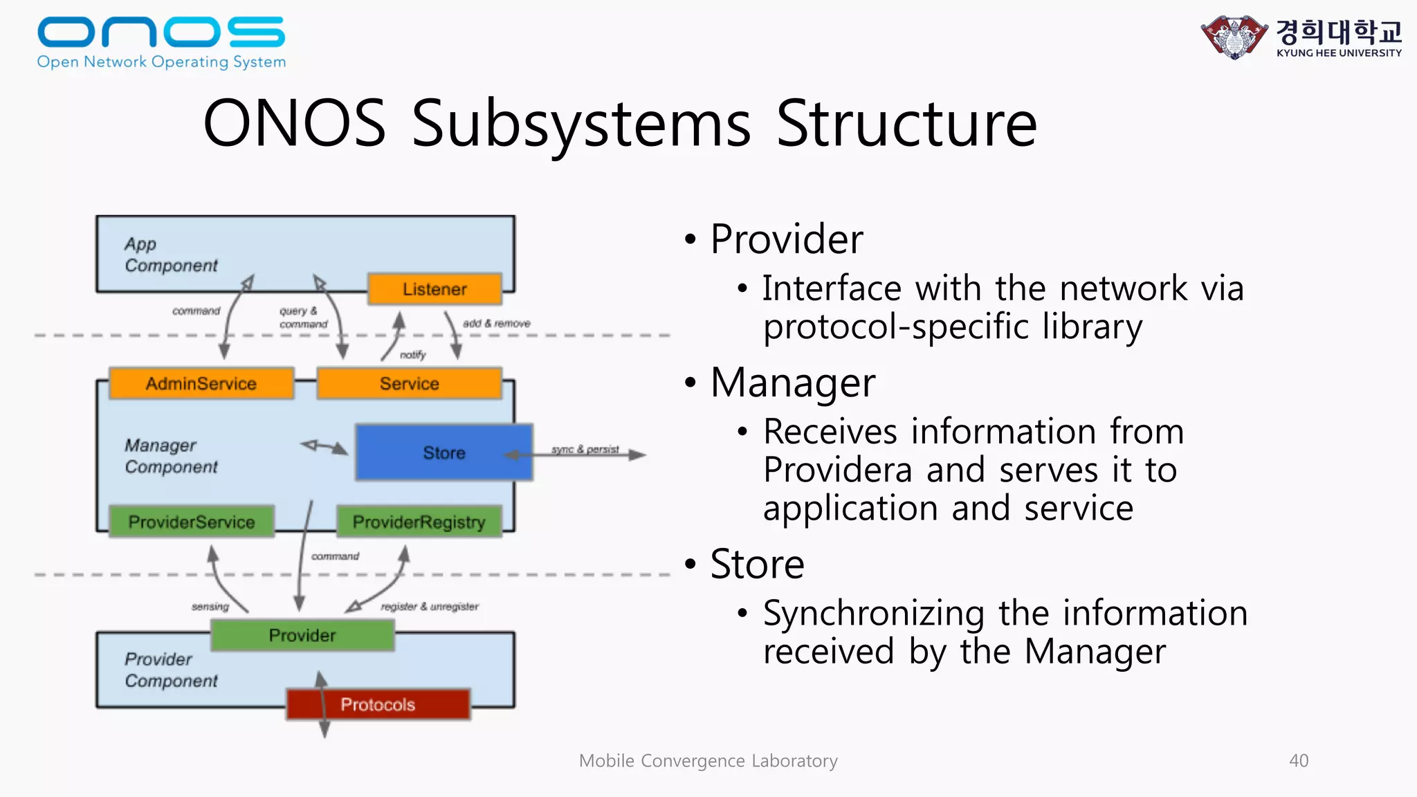 Mobile Convergence Laboratory 40
ONOS Subsystems Structure
• Provider
• Interface with the network via
protocol-specific library
• Manager
• Receives information from
Providera and serves it to
application and service
• Store
• Synchronizing the information
received by the Manager
 
