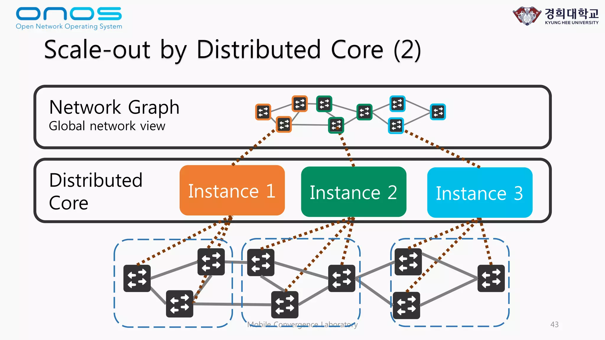Mobile Convergence Laboratory 43
Distributed
Core
Instance 1 Instance 2 Instance 3
Scale-out by Distributed Core (2)
Network Graph
Global network view
 