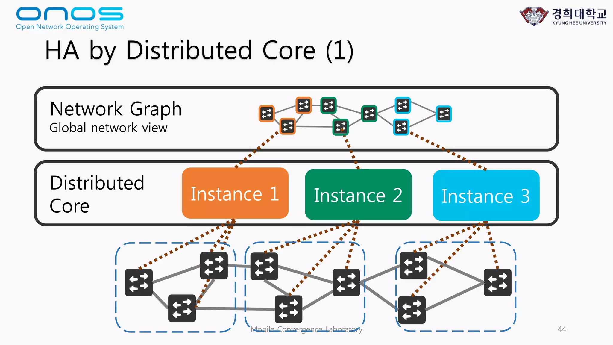 Mobile Convergence Laboratory 44
Distributed
Core
Instance 1 Instance 2 Instance 3
HA by Distributed Core (1)
Network Graph
Global network view
 