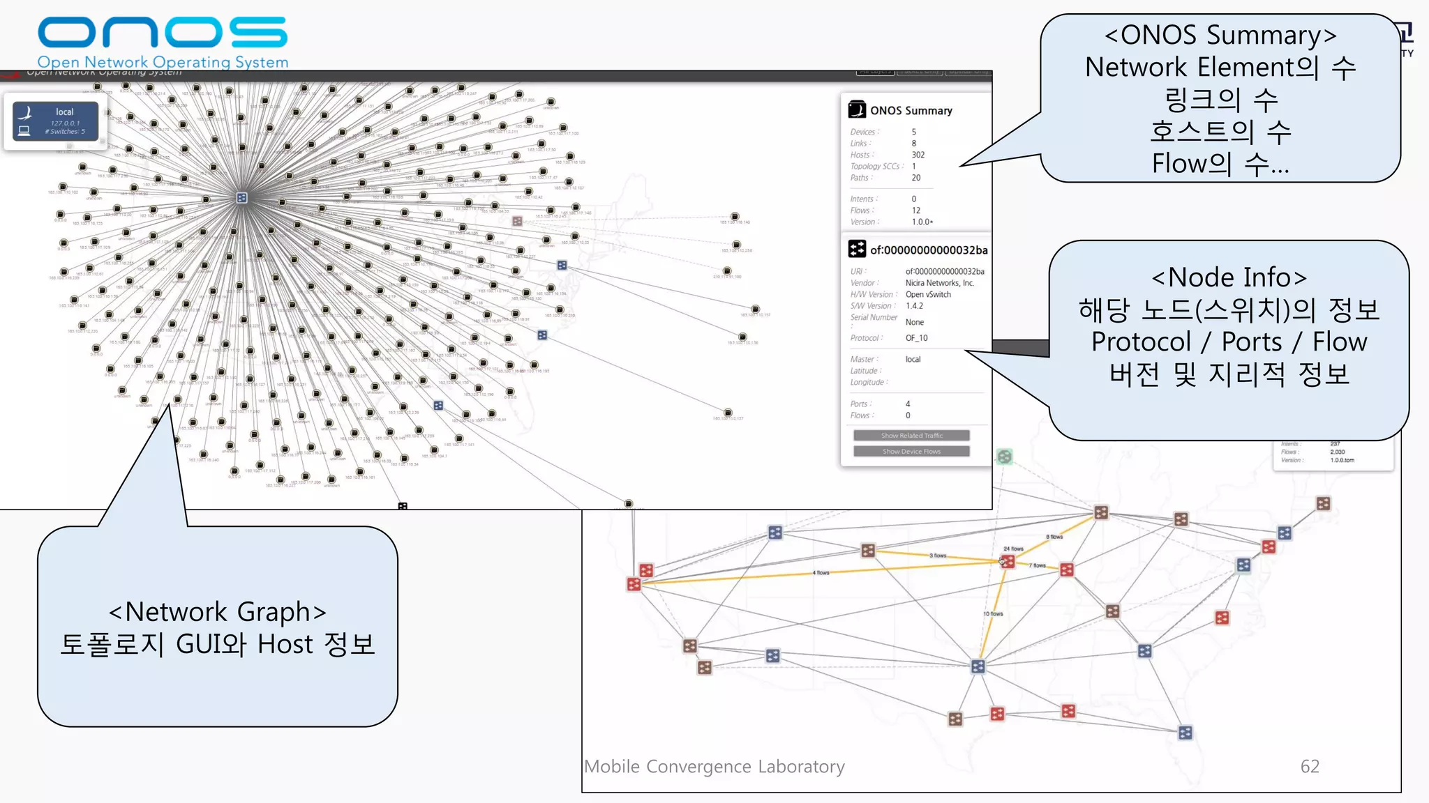 Mobile Convergence Laboratory 62
<Network Graph>
토폴로지 GUI와 Host 정보
<Node Info>
해당 노드(스위치)의 정보
Protocol / Ports / Flow
버전 및 지리적 정보
<ONOS Summary>
Network Element의 수
링크의 수
호스트의 수
Flow의 수…
 