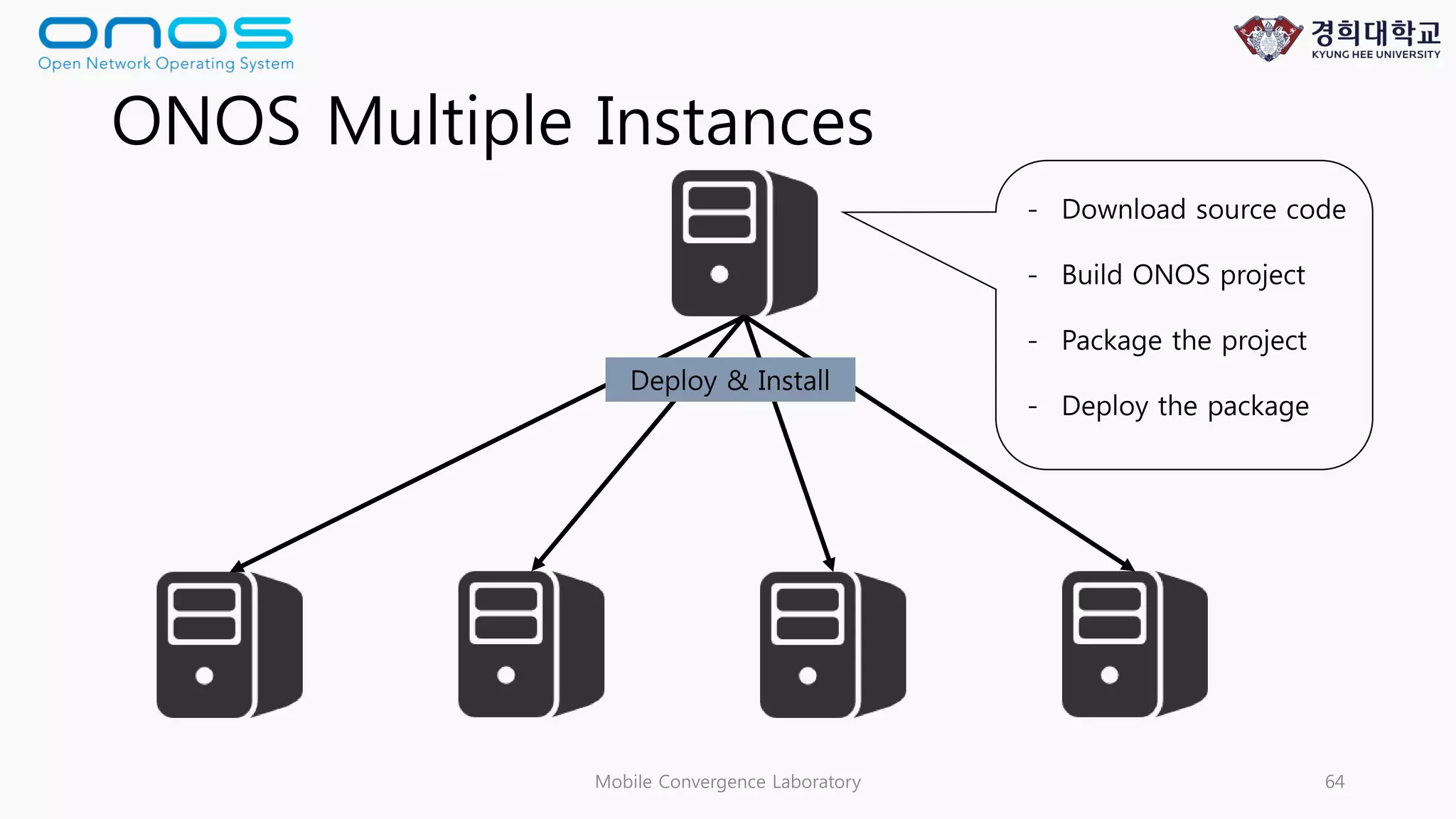 ONOS Multiple Instances
Mobile Convergence Laboratory 64
- Download source code
- Build ONOS project
- Package the project
- Deploy the package
Deploy & Install
 