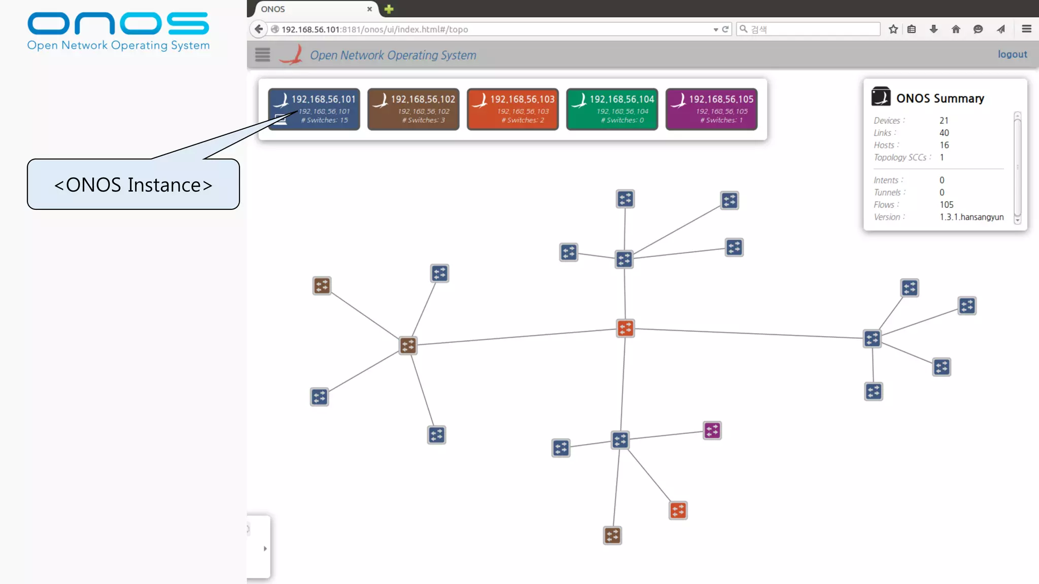 Mobile Convergence Laboratory 71
<ONOS Instance>
 