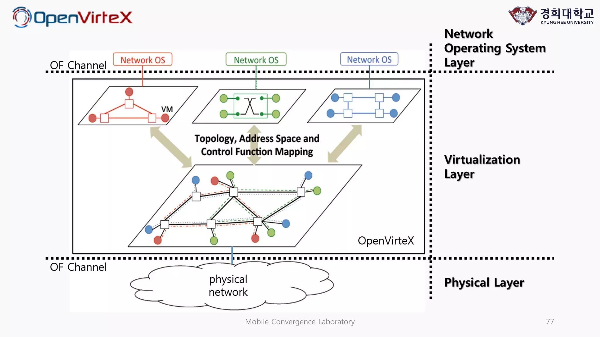 Mobile Convergence Laboratory 77
 