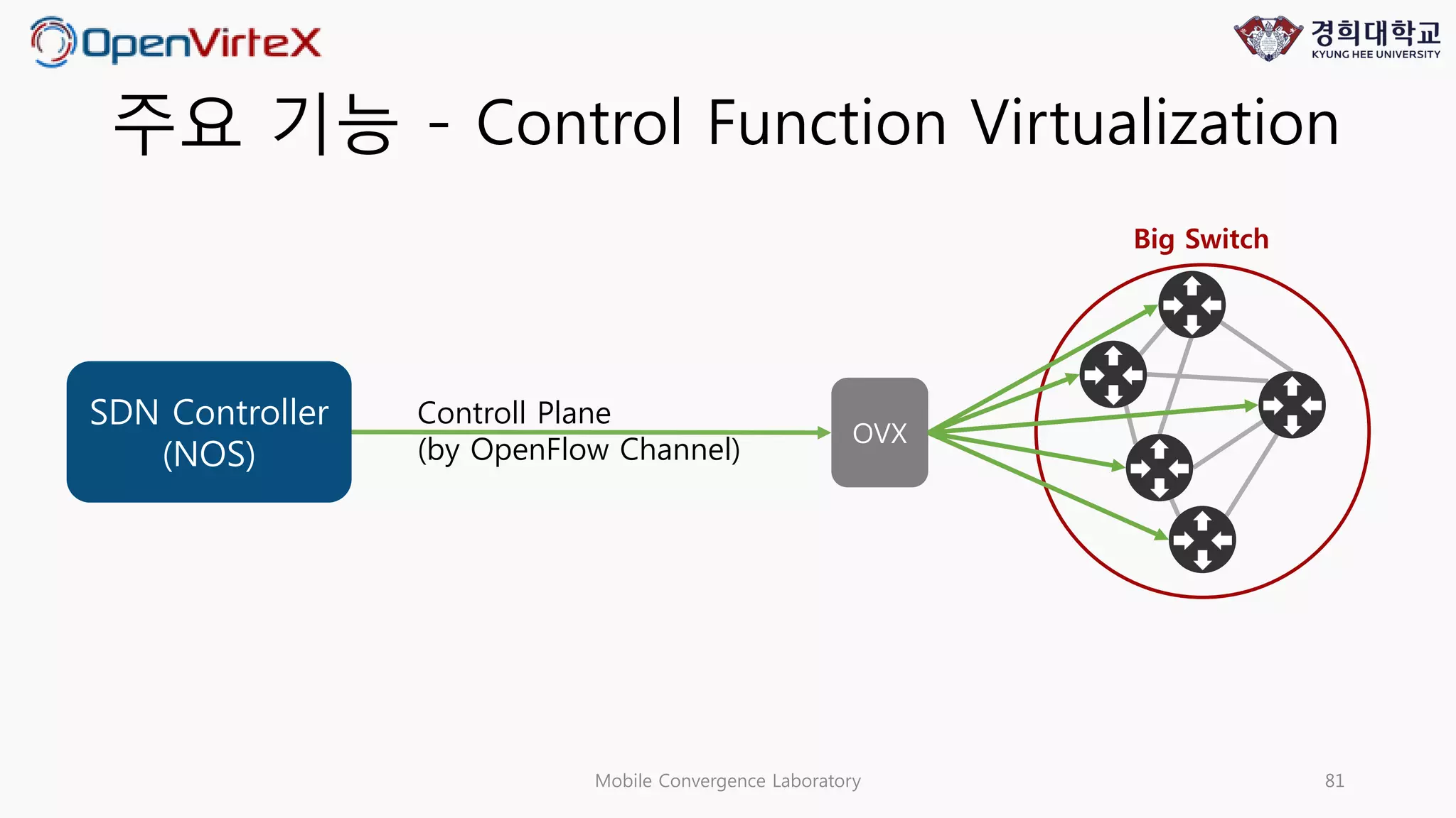 주요 기능 - Control Function Virtualization
Mobile Convergence Laboratory 81
SDN Controller
(NOS)
Big Switch
Controll Plane
(by OpenFlow Channel)
OVX
 