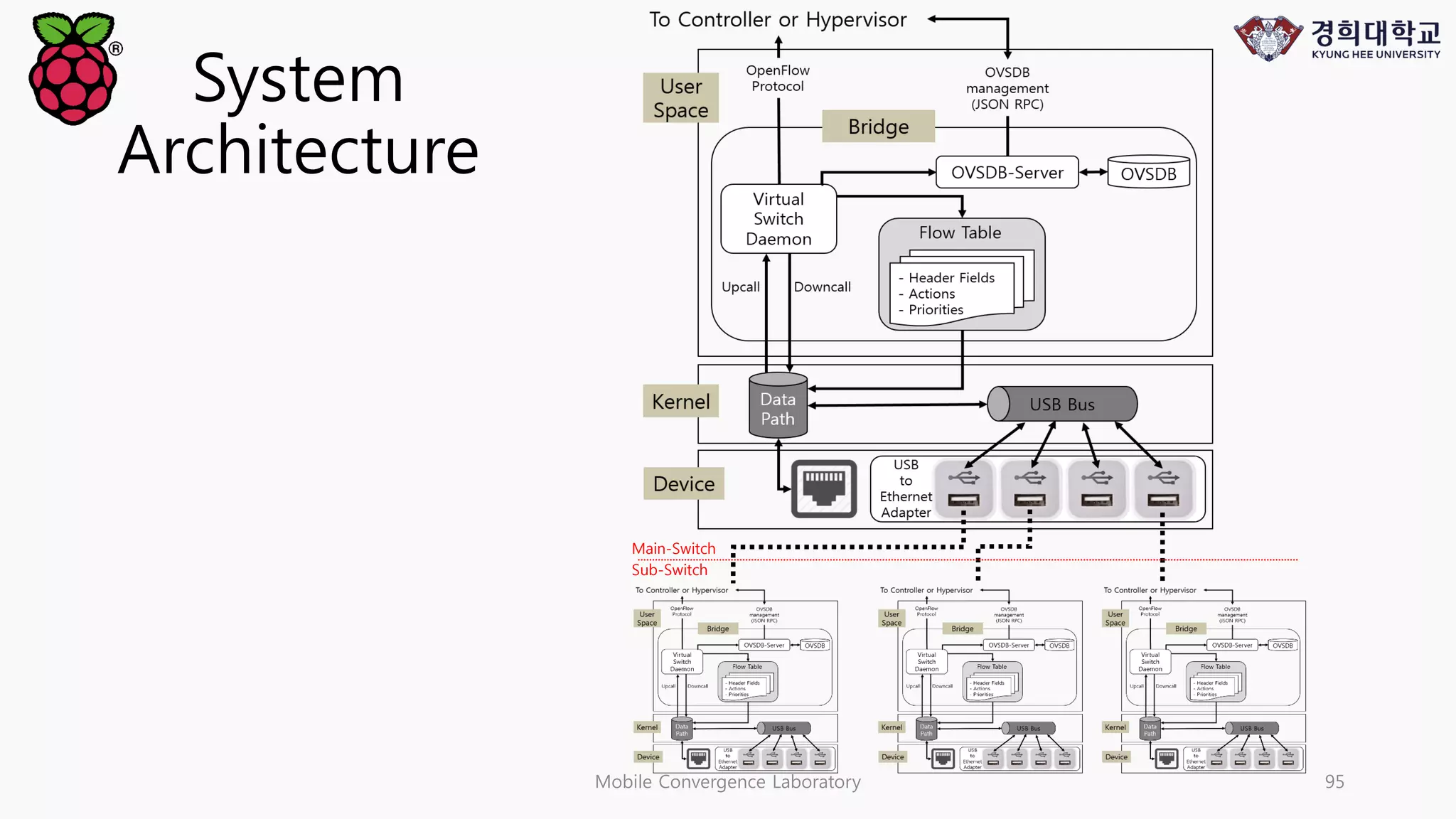 Mobile Convergence Laboratory 95
System
Architecture
Main-Switch
Sub-Switch
 