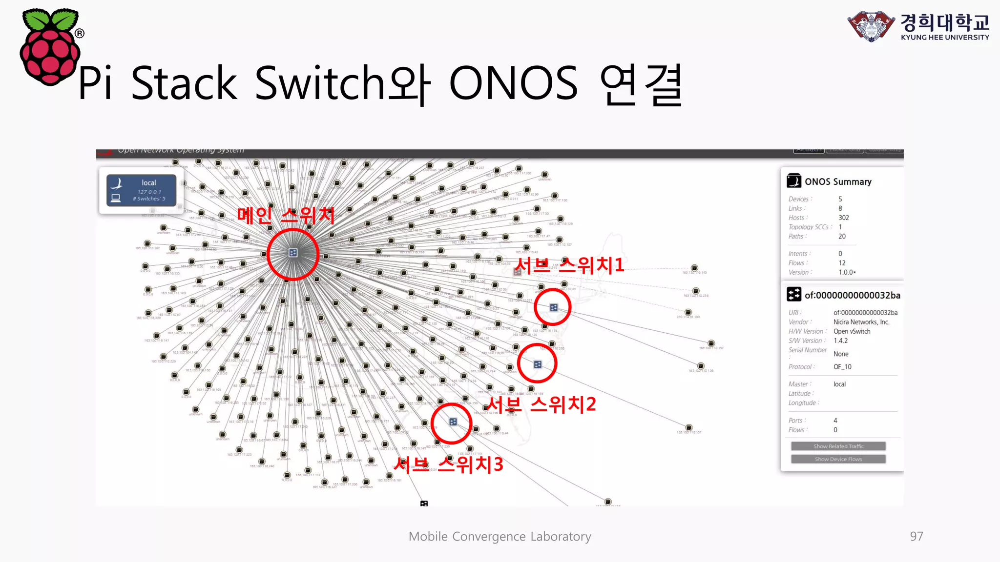 Pi Stack Switch와 ONOS 연결
Mobile Convergence Laboratory 97
메인 스위치
서브 스위치1
서브 스위치2
서브 스위치3
 