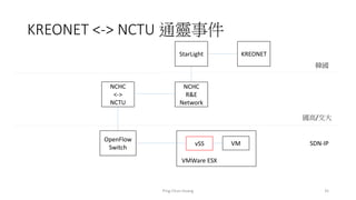KREONET <-> NCTU 通靈事件
Ping-Chun Huang 35
KREONETStarLight
NCHC
R&E
Network
NCHC
<->
NCTU
OpenFlow
Switch
韓國
國高/交大
SDN-IPvSS VM
VMWare ESX
 