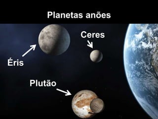 Planetas anões

                 Ceres


Éris

       Plutão
 
