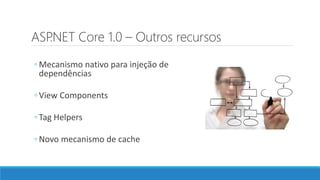 ASP.NET Core 1.0 – Outros recursos
◦ Mecanismo nativo para injeção de
dependências
◦ View Components
◦ Tag Helpers
◦ Novo mecanismo de cache
 
