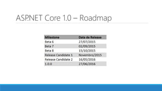 ASP.NET Core 1.0 – Roadmap
 