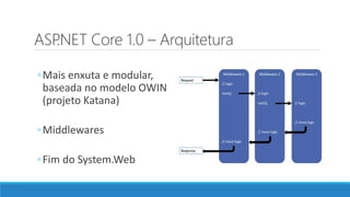 ASP.NET Core 1.0 – Arquitetura
◦Mais enxuta e modular,
baseada no modelo OWIN
(projeto Katana)
◦Middlewares
◦Fim do System.Web
 