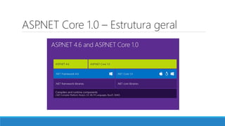 ASP.NET Core 1.0 – Estrutura geral
 