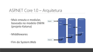 ASP.NET Core 1.0 – Arquitetura
◦Mais enxuta e modular,
baseada no modelo OWIN
(projeto Katana)
◦Middlewares
◦Fim do System.Web
 