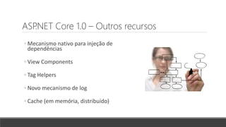 ASP.NET Core 1.0 – Outros recursos
◦ Mecanismo nativo para injeção de
dependências
◦ View Components
◦ Tag Helpers
◦ Novo mecanismo de log
◦ Cache (em memória, distribuído)
 