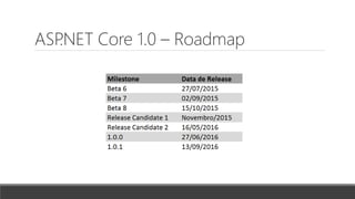 ASP.NET Core 1.0 – Roadmap
 