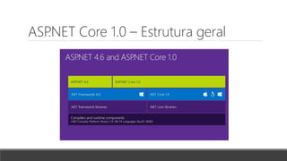 ASP.NET Core 1.0 – Estrutura geral
 