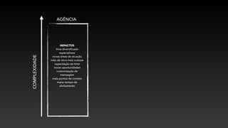 COMPLEXIDADE
AGÊNCIA
IMPACTOS
time diversiﬁcado
especialistas
novas áreas de atuação
mão de obra mais custosa
capacitação de time
novas oportunidades
customização de
mensagem
mais pontos de contato
maior tempo de
alinhamento
 