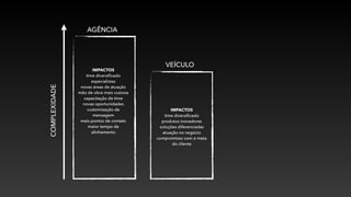COMPLEXIDADE
AGÊNCIA
VEÍCULO
IMPACTOS
time diversiﬁcado
especialistas
novas áreas de atuação
mão de obra mais custosa
capacitação de time
novas oportunidades
customização de
mensagem
mais pontos de contato
maior tempo de
alinhamento
IMPACTOS
time diversiﬁcado
produtos inovadores
soluções diferenciadas
atuação no negócio
compromisso com a meta
do cliente
 