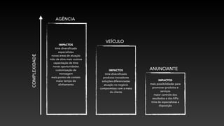 COMPLEXIDADE
AGÊNCIA
VEÍCULO
ANUNCIANTE
IMPACTOS
time diversiﬁcado
especialistas
novas áreas de atuação
mão de obra mais custosa
capacitação de time
novas oportunidades
customização de
mensagem
mais pontos de contato
maior tempo de
alinhamento
IMPACTOS
time diversiﬁcado
produtos inovadores
soluções diferenciadas
atuação no negócio
compromisso com a meta
do cliente
IMPACTOS
mais possibilidades para
promover produtos e
serviços
maior controle dos
resultados e dos KPIs
time de especialistas a
disposição
 