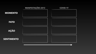 MANIFESTAÇÕES 2013 COVID-19
MOMENTO
FATO
AÇÃO
SENTIMENTO
 