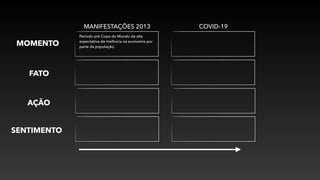 MANIFESTAÇÕES 2013 COVID-19
MOMENTO
Período pré Copa do Mundo de alta
expectativa de melhoria na economia por
parte da população.
FATO
AÇÃO
SENTIMENTO
 