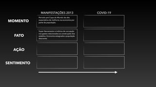 MANIFESTAÇÕES 2013 COVID-19
MOMENTO
Período pré Copa do Mundo de alta
expectativa de melhoria na economia por
parte da população.
FATO
AÇÃO
SENTIMENTO
Super faturamento e indícios de corrupção
nos gastos relacionados as construções dos
estádios. Economia estagnada e população
descrente.
 