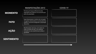 MANIFESTAÇÕES 2013 COVID-19
MOMENTO
Período pré Copa do Mundo de alta
expectativa de melhoria na economia por
parte da população.
FATO
AÇÃO
SENTIMENTO
Super faturamento e indícios de corrupção
nos gastos relacionados as construções dos
estádios. Economia estagnada e população
descrente.
Manifestações calorosas, com ações em
todas as partes do país. Com pessoas
tomando as ruas e pedindo por justiça e
igualdade.
 