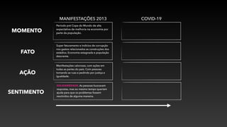 MANIFESTAÇÕES 2013 COVID-19
MOMENTO
Período pré Copa do Mundo de alta
expectativa de melhoria na economia por
parte da população.
FATO
AÇÃO
SENTIMENTO
Super faturamento e indícios de corrupção
nos gastos relacionados as construções dos
estádios. Economia estagnada e população
descrente.
Manifestações calorosas, com ações em
todas as partes do país. Com pessoas
tomando as ruas e pedindo por justiça e
igualdade.
SOLIDARIEDADE. As pessoas buscavam
respostas, mas ao mesmo tempo queriam
ajuda para que os problemas fossem
resolvidos de alguma maneira.
 