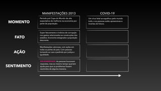 MANIFESTAÇÕES 2013 COVID-19
MOMENTO
Período pré Copa do Mundo de alta
expectativa de melhoria na economia por
parte da população.
FATO
AÇÃO
SENTIMENTO
Super faturamento e indícios de corrupção
nos gastos relacionados as construções dos
estádios. Economia estagnada e população
descrente.
Manifestações calorosas, com ações em
todas as partes do país. Com pessoas
tomando as ruas e pedindo por justiça e
igualdade.
SOLIDARIEDADE. As pessoas buscavam
respostas, mas ao mesmo tempo queriam
ajuda para que os problemas fossem
resolvidos de alguma maneira.
Um vírus letal se espalhou pelo mundo
todo, e as pessoas estão apreensivas e
incertas do futuro.
 