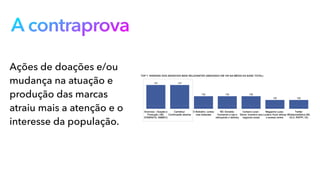 A contraprova
Ações de doações e/ou
mudança na atuação e
produção das marcas
atraiu mais a atenção e o
interesse da população.
 