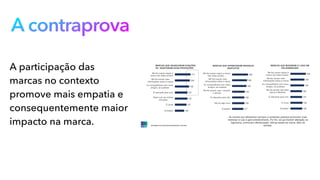 A contraprova
A participação das
marcas no contexto
promove mais empatia e
consequentemente maior
impacto na marca.
 