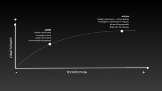 TECNOLOGIA +-
CRIATIVIDADE
+
ANTES
mídias tradicionais
mensagem única
poder de alcance
concentração de pessoas
AGORA
mídias tradicionais + mídias digitais
mensagem customizada e singular
alcance fragmentado
dispersão de pessoas
 