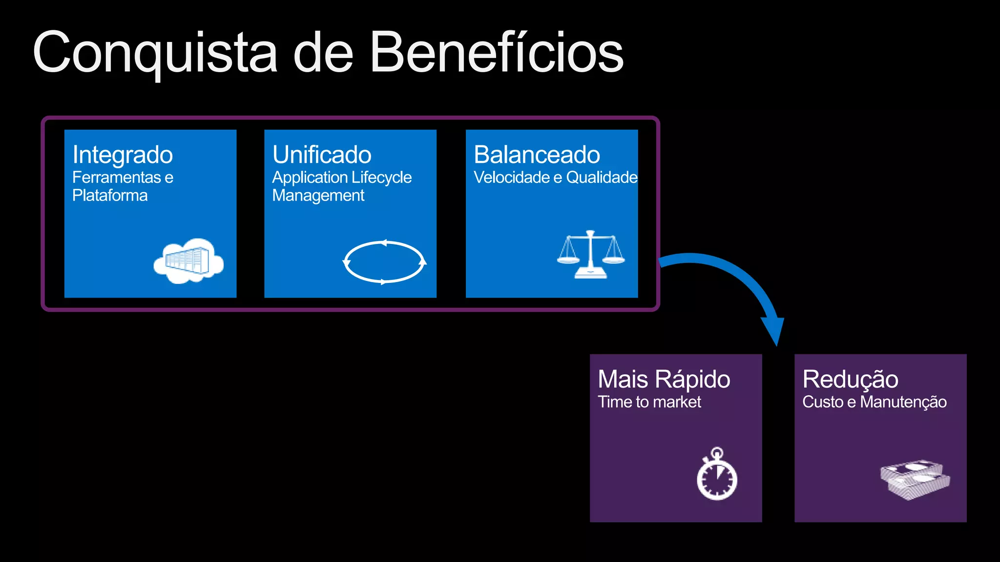 Integrado       Unificado               Balanceado
Ferramentas e   Application Lifecycle   Velocidade e Qualidade
Plataforma      Management




                                                        Mais Rápido      Redução
                                                        Time to market   Custo e Manutenção
 