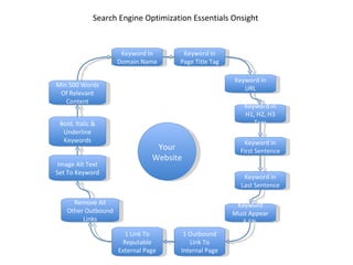 Search Engine Optimization Essentials Onsight  Keyword In Domain Name 1 Outbound Link To Internal Page Keyword in Page Title Tag Remove All Other Outbound Links Min 500 Words Of Relevant Content Bold, Italic & Underline Keywords Image Alt Text Set To Keyword Keyword in URL Keyword in H1, H2, H3 Tags 1 Link To Reputable External Page Keyword Must Appear 3-5%  Keyword in Last Sentence Keyword in First Sentence Your Website 
