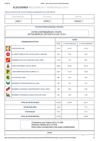 21/8/2018 ONPE - Oficina Nacional de Procesos Electorales
https://www.web.onpe.gob.pe/modElecciones/elecciones/elecciones2014/PRERM2014/Resultados-Ubigeo-Distrital-EM.html#top 1/2
ACTAS CONTABILIZADAS 100.00%
ACTUALIZADO EL 29/12/2014 A LAS 15:10 h
ELECCIONES REGIONALES Y MUNICIPALES 2014
RESULTADOS DE ELECCIONES MUNICIPALES DISTRITAL
Departamento: Provincia: Distrito:
JUNIN SATIPO PANGOA
ACTAS PROCESADAS 100.00%
ORGANIZACIÓN POLÍTICA
VOTOS
TOTAL % VOTOS VALIDOS % VOTOS EMITIDOS
FUERZA POPULAR 2,727 14.79 12.74
EL FRENTE AMPLIO POR JUSTICIA, VIDA Y LIBERTAD 436 2.36 2.04
MOVIMIENTO POLITICO REGIONAL PERU LIBRE 1,423 7.72 6.65
JUNIN SOSTENIBLE CON SU GENTE 9,889 53.63 46.19
JUNIN EMPRENDEDORES RUMBO AL 21 2,801 15.19 13.08
JUNTOS POR JUNIN 398 2.16 1.86
MOVIMIENTO ETNOCACERISTA DE JUNIN 345 1.87 1.61
MOVIMIENTO REGIONAL INDEPENDIENTE CON EL PERU 108 0.59 0.50
MOVIMIENTO REGIONAL BLOQUE POPULAR JUNIN 312 1.69 1.46
TOTAL DE VOTOS VÁLIDOS 18,439 100.00 86.13
VOTOS EN BLANCO 1,529 7.14
VOTOS NULOS 1,441 6.73
TOTAL DE VOTOS EMITIDOS 21,409 100.00
Ciudadanos que Votaron (CV): 21,409
Electores Hábiles (EH): 27,878
Estos datos corresponden a las actas contabilizadas
ACTAS
 
