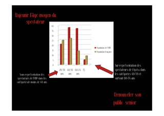 Rajeunir l’âge moyen du
      spectateur




                                  Sur-représentation des
                                  spectateurs de l’Opéra dans
    Sous-représentation des       les catégories 40-59 et
  spectateurs de l’ONP dans les   surtout 60-74 ans
 catégoriesde moins de 40 ans



                                  Renouveler son
                                  public senior
 