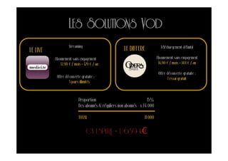 LES SOLUTIONS VOD
                   Streaming
LE LIVE                                             LE DIFFERE             Téléchargement définitif

          Abonnement sans engagement                                     Abonnement sans engagement
             12,90 € / mois – 129 € / an                                  14,90 € / mois – 149 € / an

                                                                          Offre découverte gratuite :
           Offre découverte gratuite :                                           1 essai gratuit
                   3 jours illimités



                          Proportion                              15%
                          Des abonnés & réguliers non abonnés x 74 000

                          TOTAL                                 11 000


                               CA ESPERE = 1, 639 k€
 