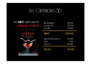 LES CAPTATIONS 3D
Des ballets captés par des   MG distributeur             300 000
   réalisateurs de cinéma    Prévente Arte               400 000
                             Part ONP                    300 000

                             BUDGET                    1 000 000
                             Salle (300 000 entrées)     200 000
                             Vidéo                          5 000
                             Ventes TV                   100 000

                             RECETTES                    305 000
 