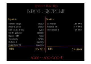 RÉSULTATS FINANCIERS
                           BUDGET : RÉCAPITULATIF
Dépenses :                                      Recettes:
Community manager                   50 000 €    Live instantané        1 200 000 €
Refonte du site web                 50 000 €    Abonnement VOD         1 639 000 €
Bande passante (12 mois)              1 200 €   Ventes captation 3D      305 000 €
Nouvelles applications             100 000 €
Dispositif e-billet                  2 000 €
Jeu transmédia                      231 500 €
Production 3D                   1 000 000 €
Dév plateforme VOD              1 500 000 €
 TOTAL                         2 934 700 €        TOTAL               3 144 000 €


                            SOLDE = + 200 000 €
 