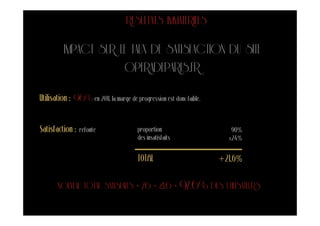 RÉSULTATS IMMATÉRIELS

          IMPACT SUR LE TAUX DE SATISFACTION DU SITE
                      OPERADEPARIS.FR
Utilisation : 96% en 2011, la marge de progression est donc faible.


Satisfaction :   refonte                proportion                       90%
                                        des insatisfaits                x24%


                                        TOTAL                         +21,6%

       NOUVEAU TOTAL SATISFAITS = 76 + 21,6 = 97,6% DES UTILISATEURS
 