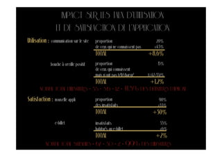 IMPACT SUR LES TAUX D’UTILISATION
                   ET DE SATISFACTION DE L’APPLICATION
Utilisation :   communication sur le site   proportion                               20%
                                            de ceux qui ne connaissent pas          x43%
                                            TOTAL                               +8,6%
                bouche à oreille positif    proportion                               15%
                                            de ceux qui connaissent
                                            mais n’ont pas téléchargé           X(47-35)%
                                     TOTAL                                     +1,2%
       NOUVEAU TOTAL UTILISATEURS = 35 + 8,6 + 1,2 =               44,8%   DES DÉTENTEURS D’IPHONE
Satisfaction :    nouvelle appli            proportion                                90%
                                            des insatisfaits                         x33%
                                            TOTAL                                  +30%
                  e-billet                  insatisfaits                               33%
                                            habitués au e-billet                       x6%
                                      TOTAL                                          +2%
           NOUVEAU TOTAL SATISFAITS = 67 + 30 + 2 =                99%       DES UTILISATEURS
 