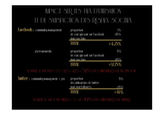 IMPACT SUR LES TAUX D’UTILISATION
              ET DE SATISFACTION DES RÉSEAUX SOCIAUX
Facebook :     community management      proportion                          5%
                                         de ceux qui sont sur Facebook     x85%
                                         mais pas fans
                                         TOTAL                           +4,25%
               jeu transmedia            proportion                          15%
                                         de ceux qui sont sur Facebook
                                         mais pas fans                      x85%
                                      TOTAL                              +12,75%
       NOUVEAU TOTAL FANS = 15 + 4,25 + 12,75 =     32%      DES UTILISATEURS DE FACEBOOK
Twitter :   community management + jeu   proportion                           15%
                                         des utilisateurs de twitter
                                         mais non followers                  x95%
                                         TOTAL                             +14%
             NOUVEAU TOTAL FOLLOWERS = 5 + 14 =       19% DES UTILISATEURS DE TWITTER
 