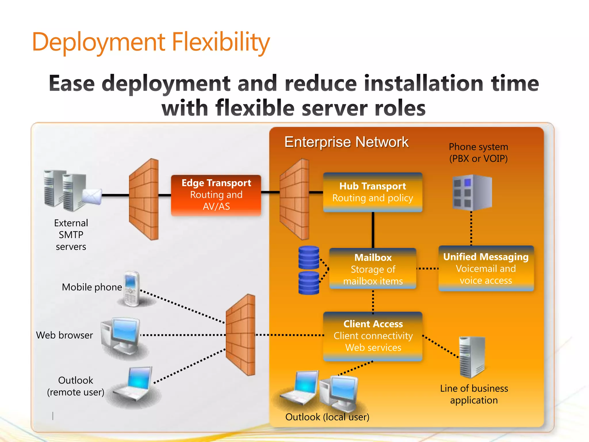 Enterprise Network                 Phone system
                                                                        (PBX or VOIP)

                    Edge Transport               Hub Transport
                      Routing and               Routing and policy
                        AV/AS
   External
    SMTP
   servers
                                                    Mailbox           Unified Messaging
                                                   Storage of           Voicemail and
                                                  mailbox items          voice access
     Mobile phone


                                                   Client Access
Web browser                                     Client connectivity
                                                   Web services


     Outlook
  (remote user)                                                       Line of business
                                                                         application
                                     Outlook (local user)
 