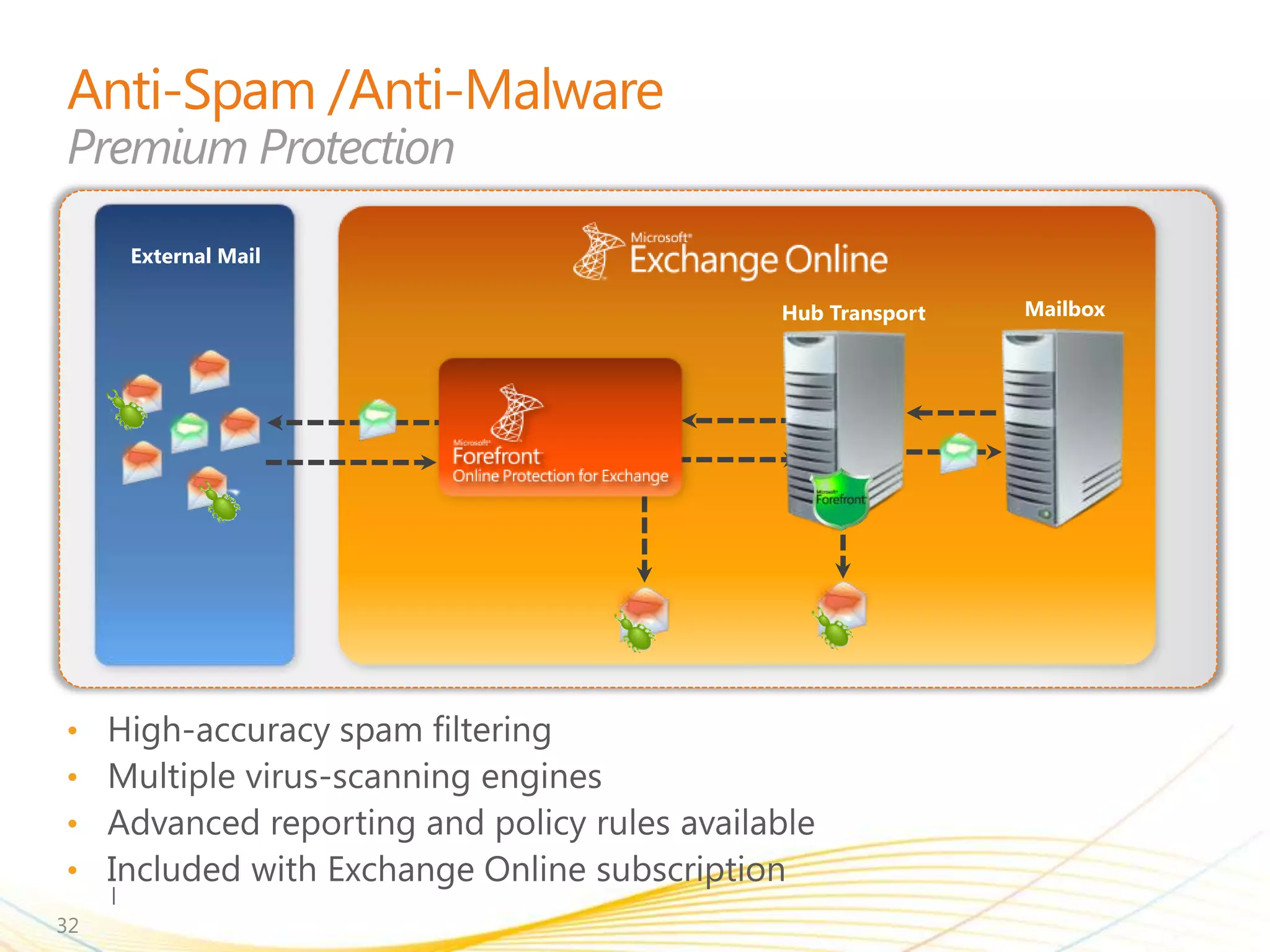 External Mail

                     Hub Transport   Mailbox




•
•
•
•
32
 