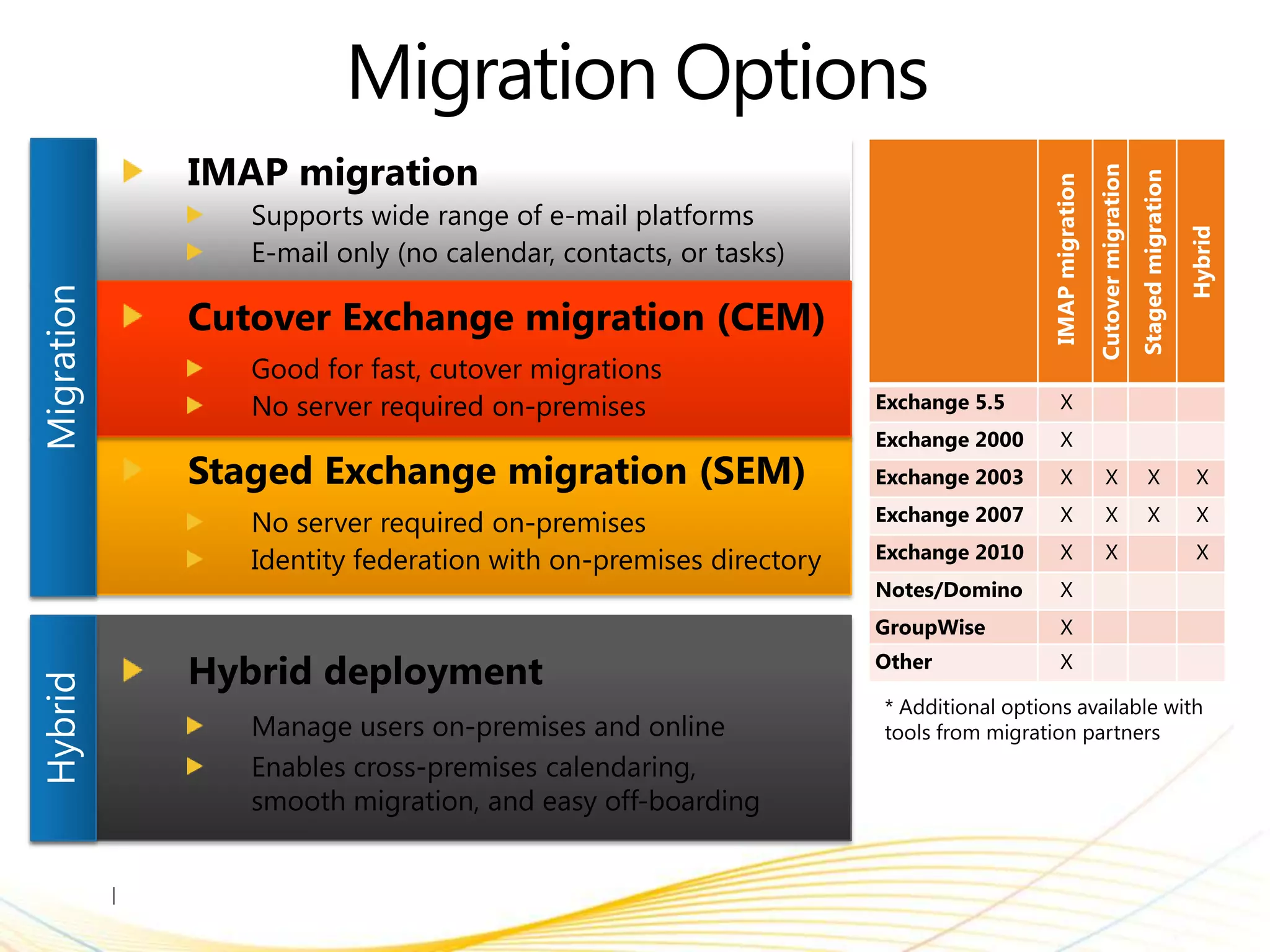 Migration Options




                                                Cutover migration
                                                                    Staged migration
                               IMAP migration




                                                                                       Hybrid
               Exchange 5.5         X
               Exchange 2000        X
               Exchange 2003        X                 X                   X              X
               Exchange 2007        X                 X                   X              X
               Exchange 2010        X                 X                                  X
               Notes/Domino         X
               GroupWise            X
               Other                X
 