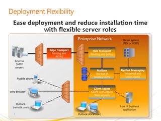 Enterprise Network                 Phone system
                                                                        (PBX or VOIP)

                    Edge Transport               Hub Transport
                      Routing and               Routing and policy
                        AV/AS
   External
    SMTP
   servers
                                                    Mailbox           Unified Messaging
                                                   Storage of           Voicemail and
                                                  mailbox items          voice access
     Mobile phone


                                                   Client Access
Web browser                                     Client connectivity
                                                   Web services


     Outlook
  (remote user)                                                       Line of business
                                                                         application
                                     Outlook (local user)
 